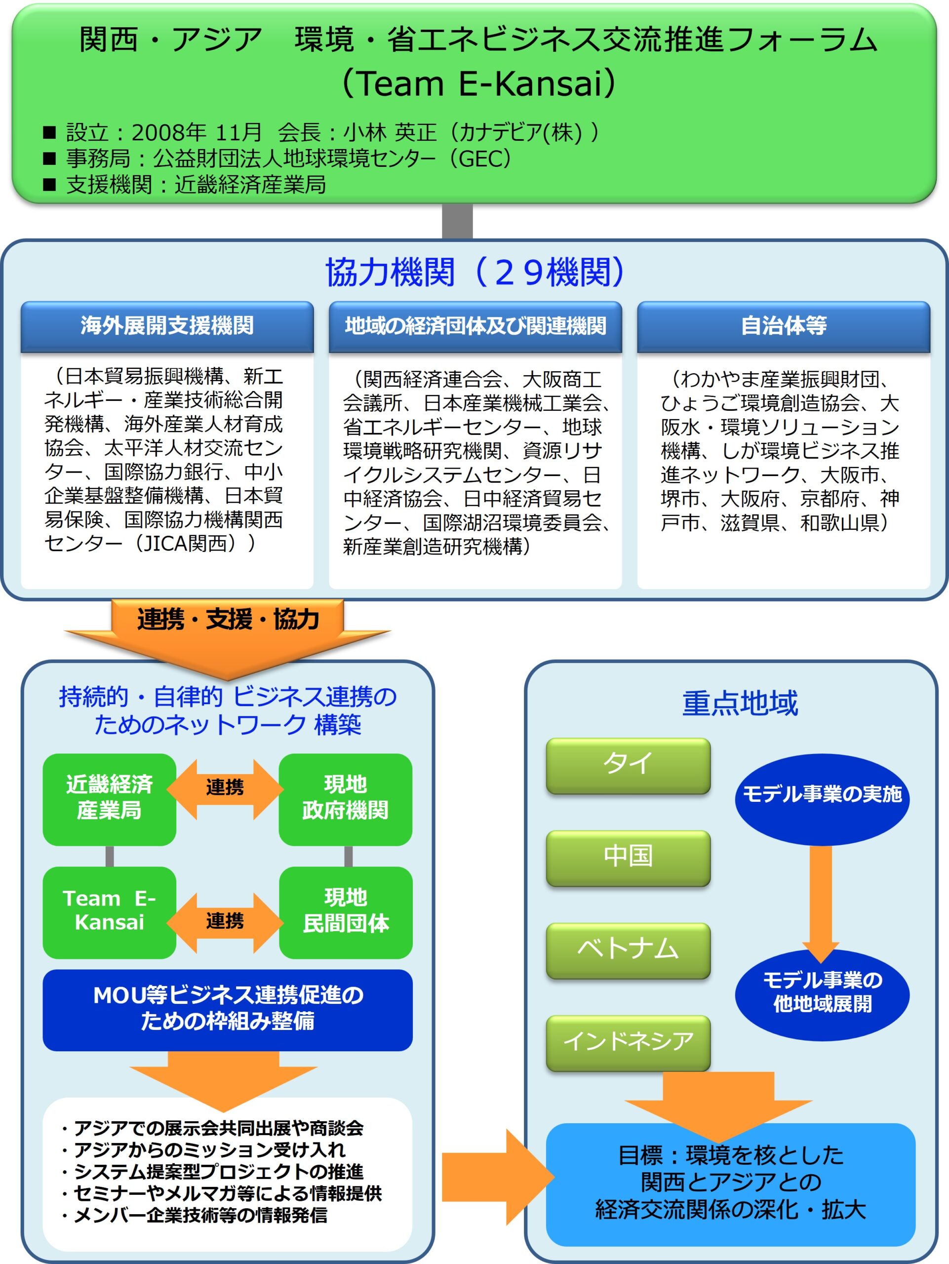 Team E-Kansai構成図